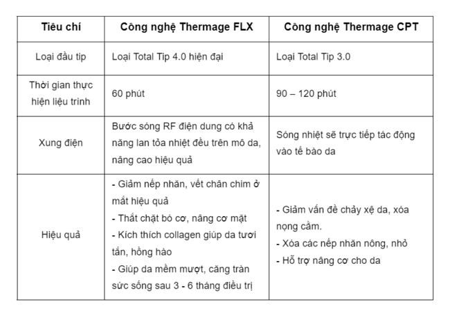 Bảng so sánh sự khác nhau giữa Thermage FLX và Thermage CPT
